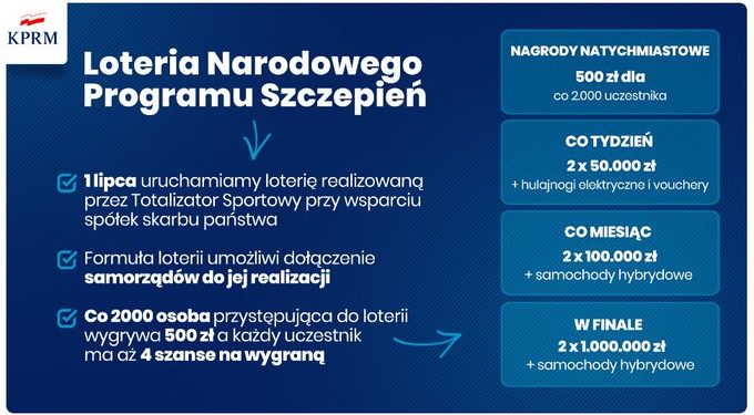 Loteria Narodowego Programu Szczepień i miliony dla Gmin