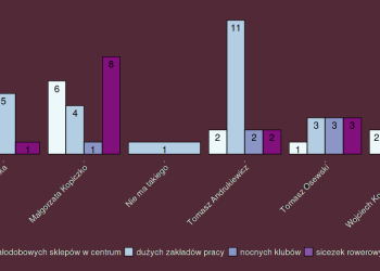 Czego brakuje w Ełku? To zależy od lokalnych sympatii politycznych