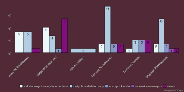 Czego brakuje w Ełku? To zależy od lokalnych sympatii politycznych
